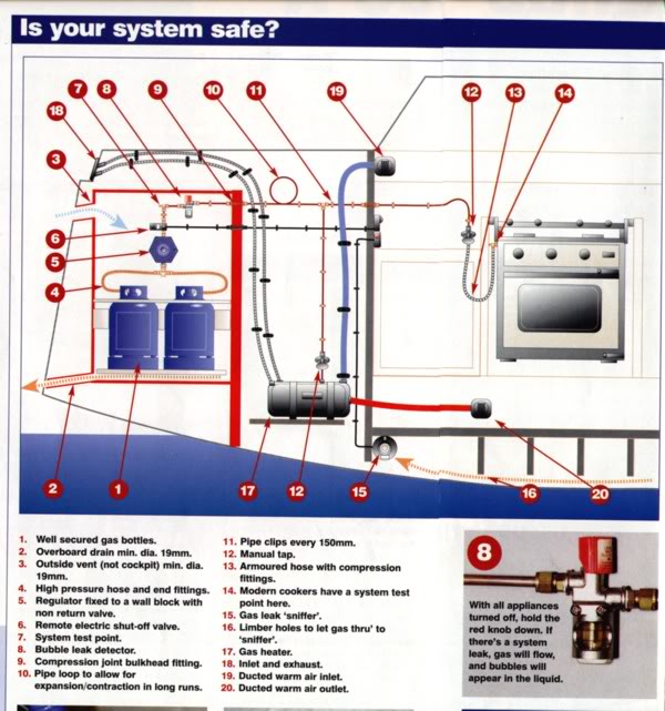 Best gas fit out practise Triola Albin Ballad 50